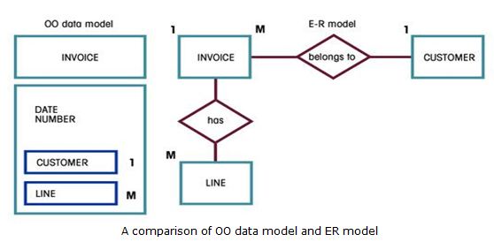 The Object-Oriented (OO) Model